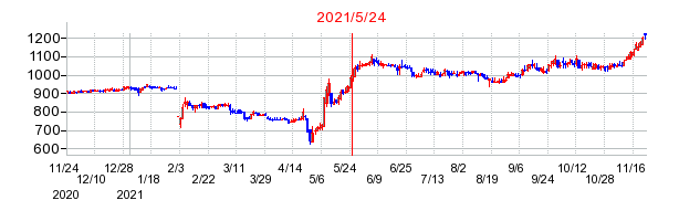 2021年5月24日 15:35前後のの株価チャート